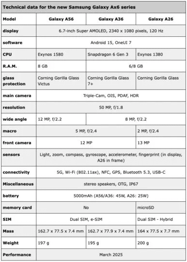 Samsung lancia Galaxy A56, A36 e A26: specifiche tecniche e data di uscita 9 image 437