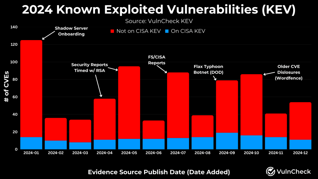 Vulnerabilità nel 2024: exploit in crescita e tempi di attacco sempre più rapidi 6 image 46