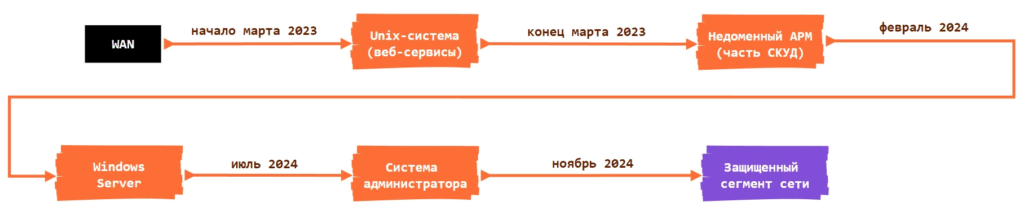 APT Erudite Mogwai: versione modificata di Stowaway per attacchi mirati in Russia 6 image 464