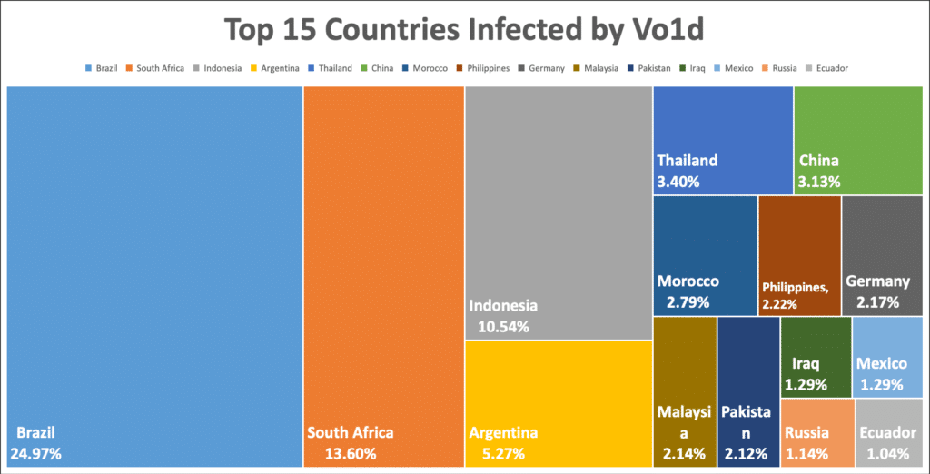 Vo1d: la botnet che ha infettato 1,6 milioni di dispositivi Android TV 6 image 473