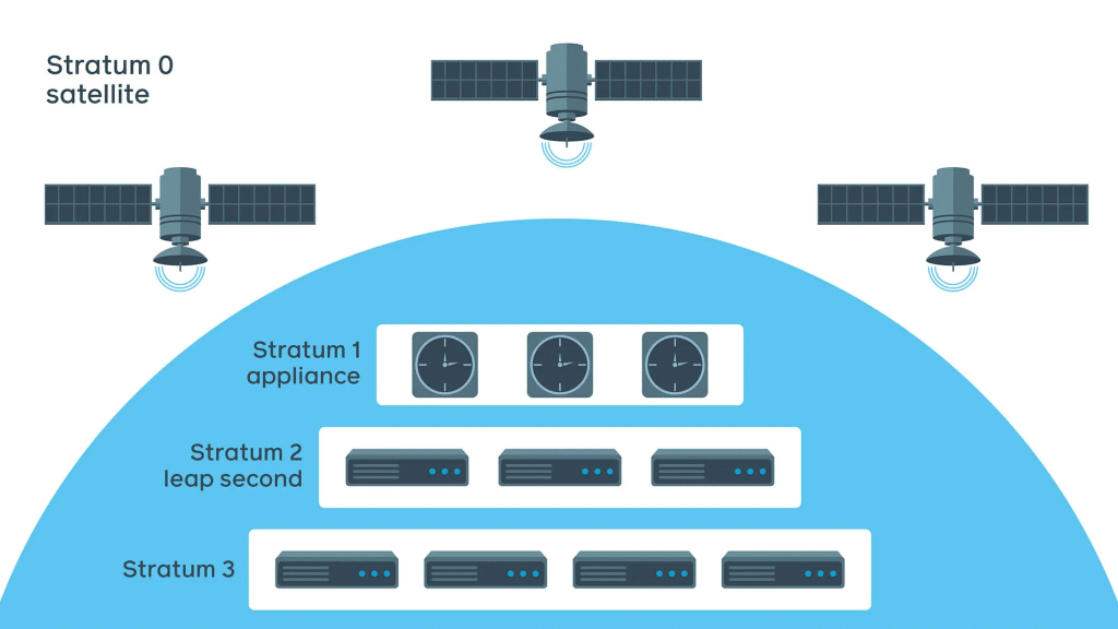 Precision Time Protocol gestisce i leap second nei sistemi distribuiti 6 image 75