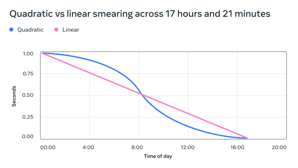 Precision Time Protocol gestisce i leap second nei sistemi distribuiti 7 image 76