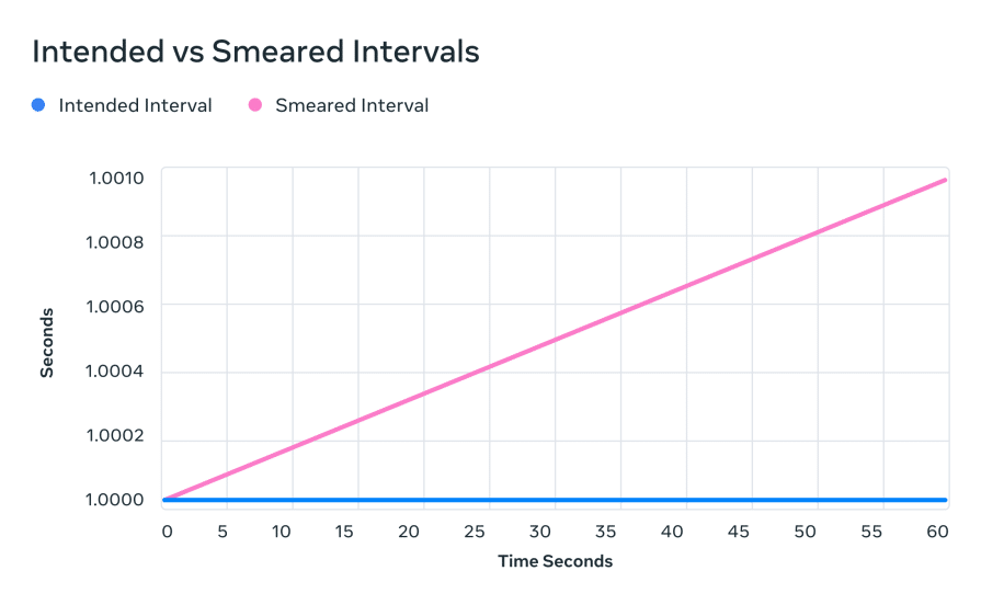 Precision Time Protocol gestisce i leap second nei sistemi distribuiti 8 image 77