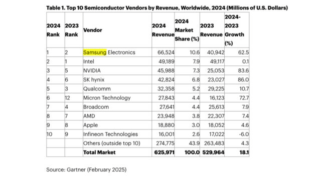 Samsung domina nei chip e riduce il divario con Apple. Espansione 5G negli Stati Uniti 6 image 84