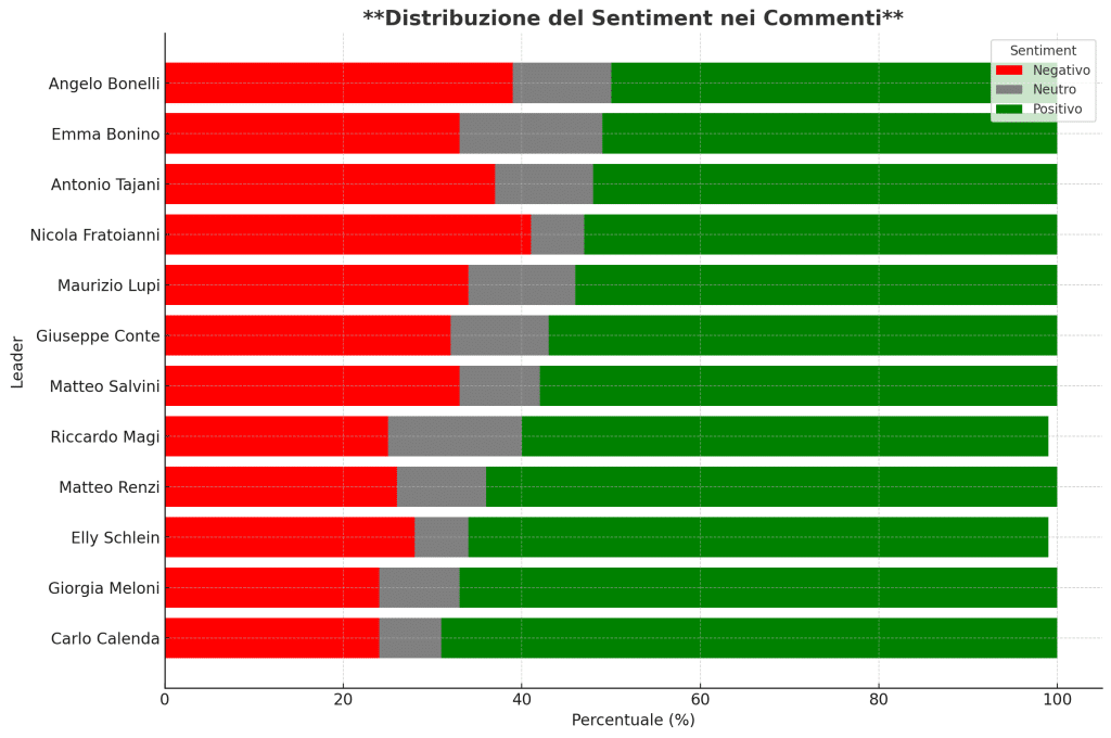 Meloni resiste, Renzi e Calenda recuperano mentre Tajani sprofonda 9 Metaverso Politico Gennaio 2025 Sentiment