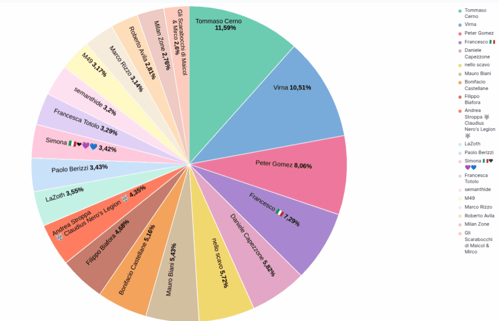 Gennaio 2025: Mainstream condanna l’Informazione Italiana 7 top like