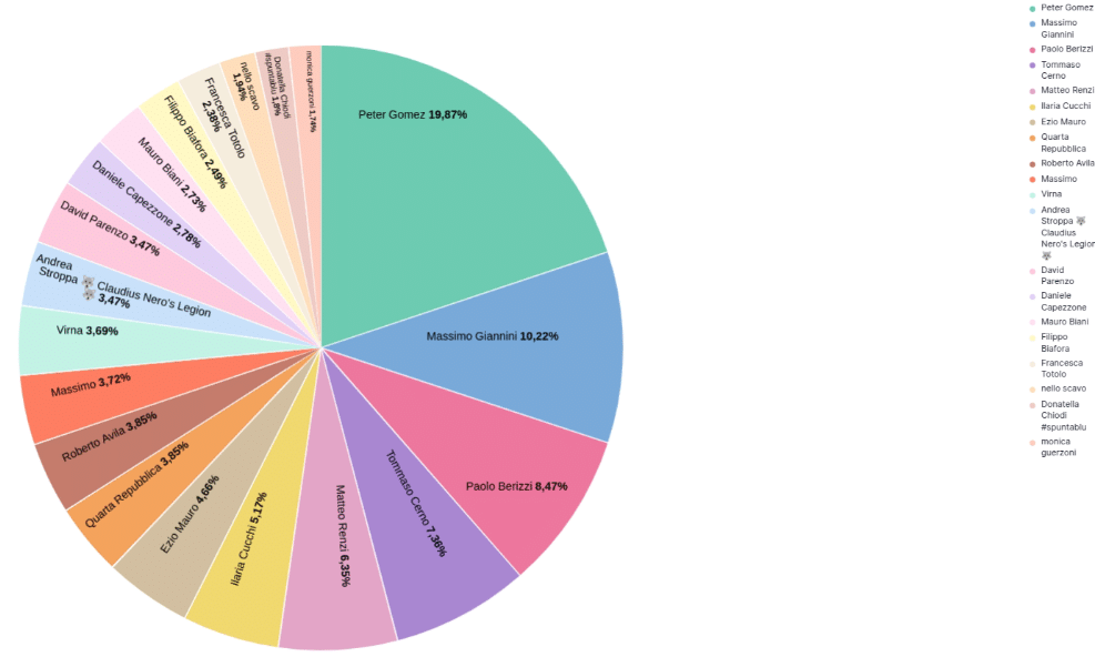Gennaio 2025: Mainstream condanna l’Informazione Italiana 8 top like