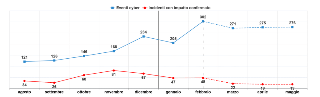 Figura 1 - andamento attività reattive e analisi previsionale