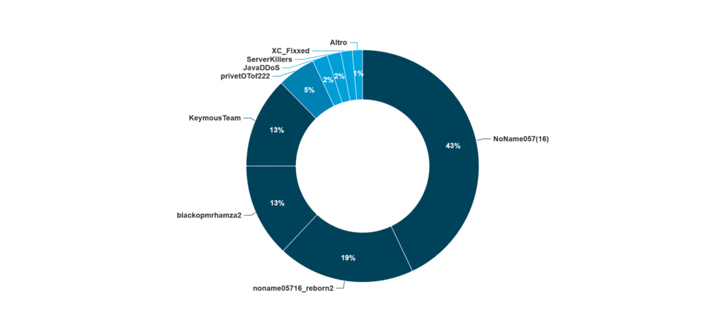 Figura 13 distribuzione percentuale dei gruppi autori delle rivendicazioni