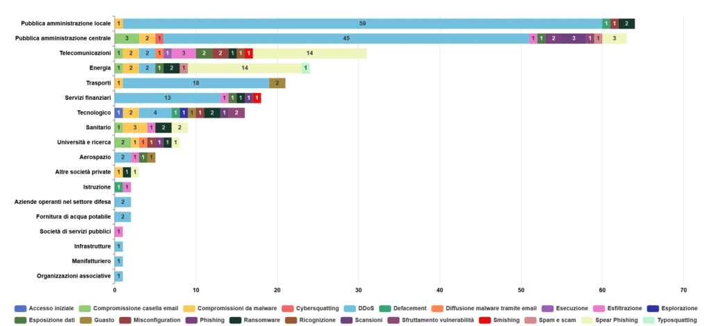 Figura 5 - tipologia di minacce con impatto sui settori della constituency