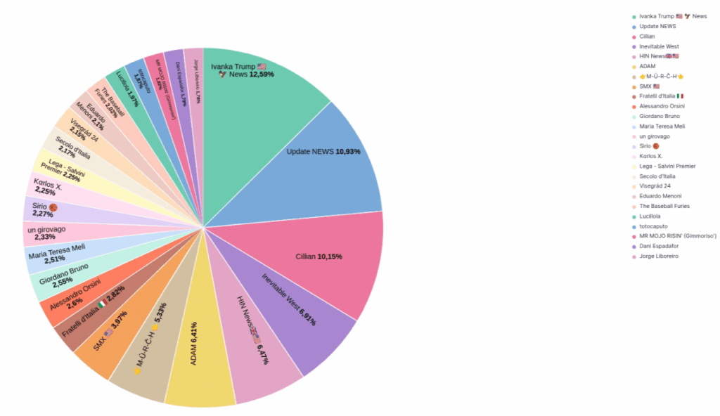 Top Like - Metaverso Politico febbraio 2025