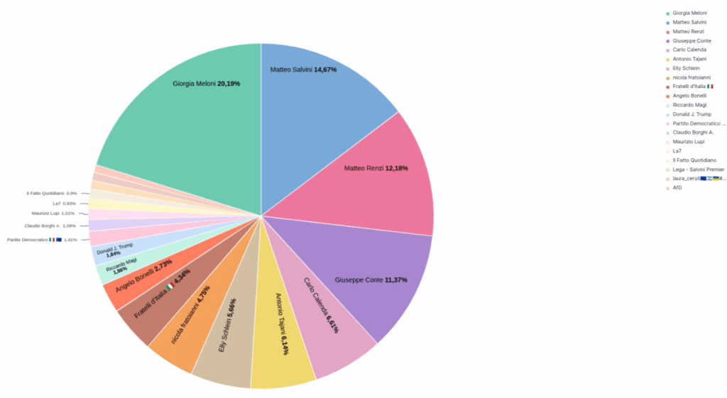 Top Mentions - Metaverso Politico febbraio 2025
