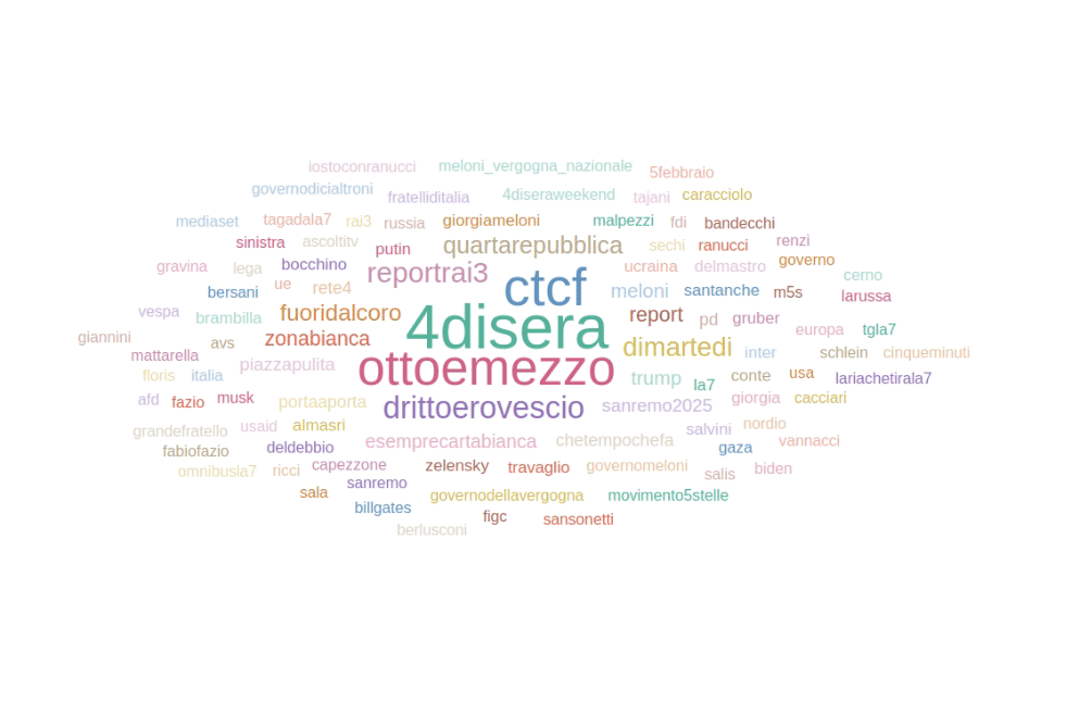Prime time, cresce Mediaset sui social con il tridente Poletti - Del Debbio - Giordano 9 Screenshot 2025 03 05 180659
