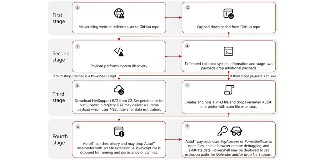 Microsoft sotto attacco: malvertising e nuove strategie su OneDrive 6 image 117