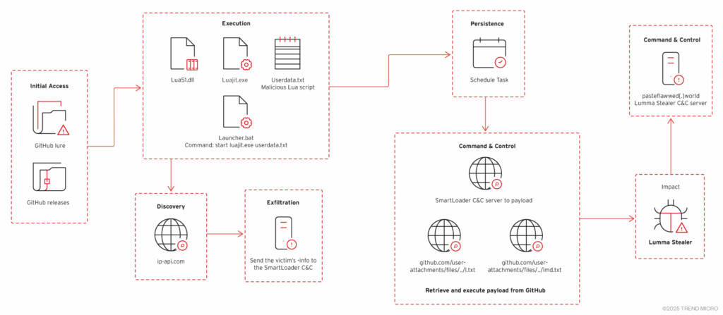 Falsi repository GitHub generati con AI diffondono malware 6 image 181