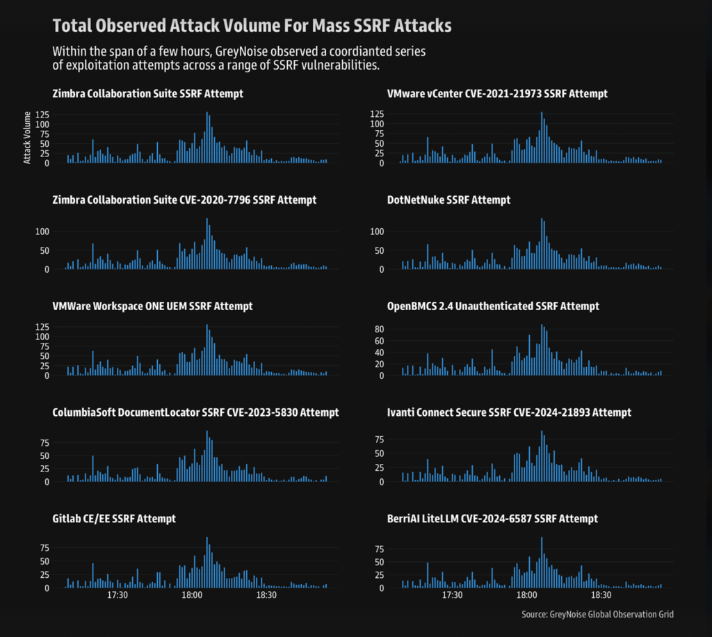 Ondata di exploit SSRF: una minaccia in crescita per le infrastrutture cloud 7 image 205