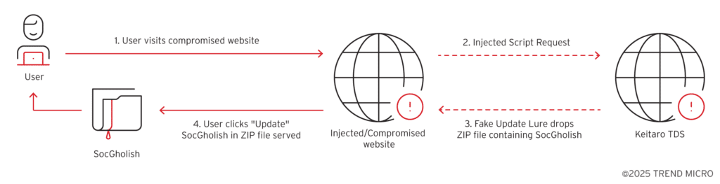 SocGholish: malware che facilita la distribuzione del ransomware RansomHub 6 image 232