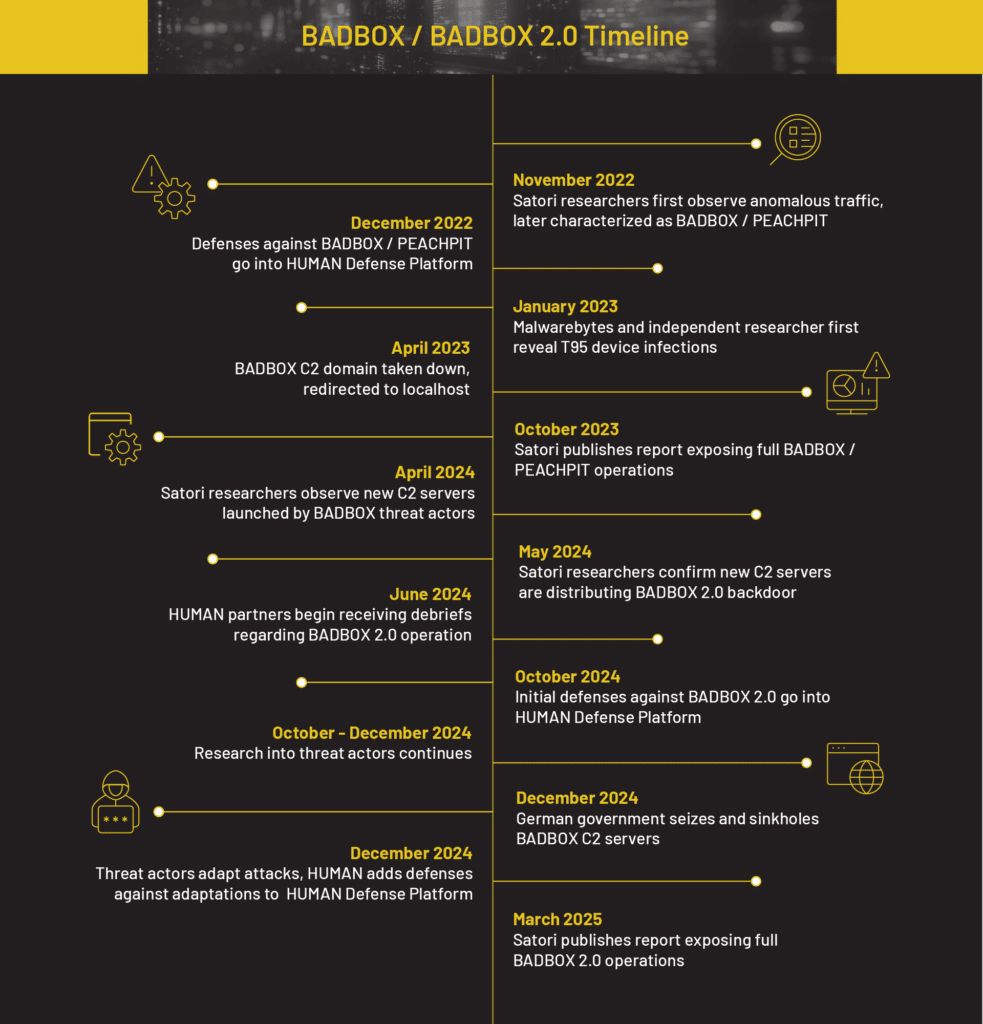 Badbox 2.0 è la botnet più grande mai scoperta 9 image 286