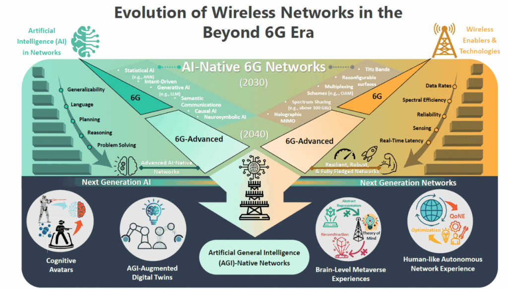 Virginia Tech reinventa l’intelligenza artificiale per il 6G: reti con capacità di buon senso 6 image 375