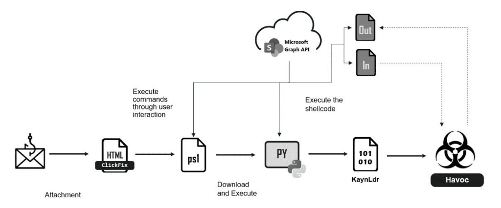 Havoc e l’abuso di Microsoft Graph API: una minaccia avanzata per le aziende 6 image 42