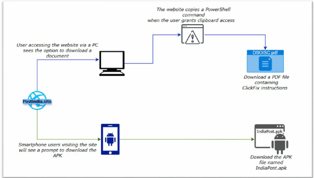 APT36 diffonde malware Android, finto PDF e strategia multipiattaforma sofisticata 6 image 470