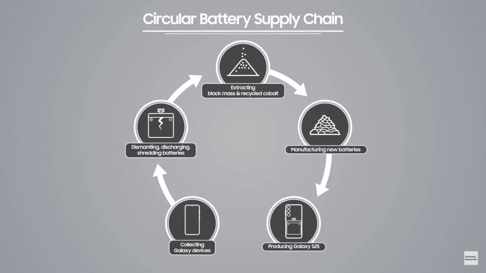 Samsung: futuro in Cina, batterie sostenibili e produzione di chip 6 image 499