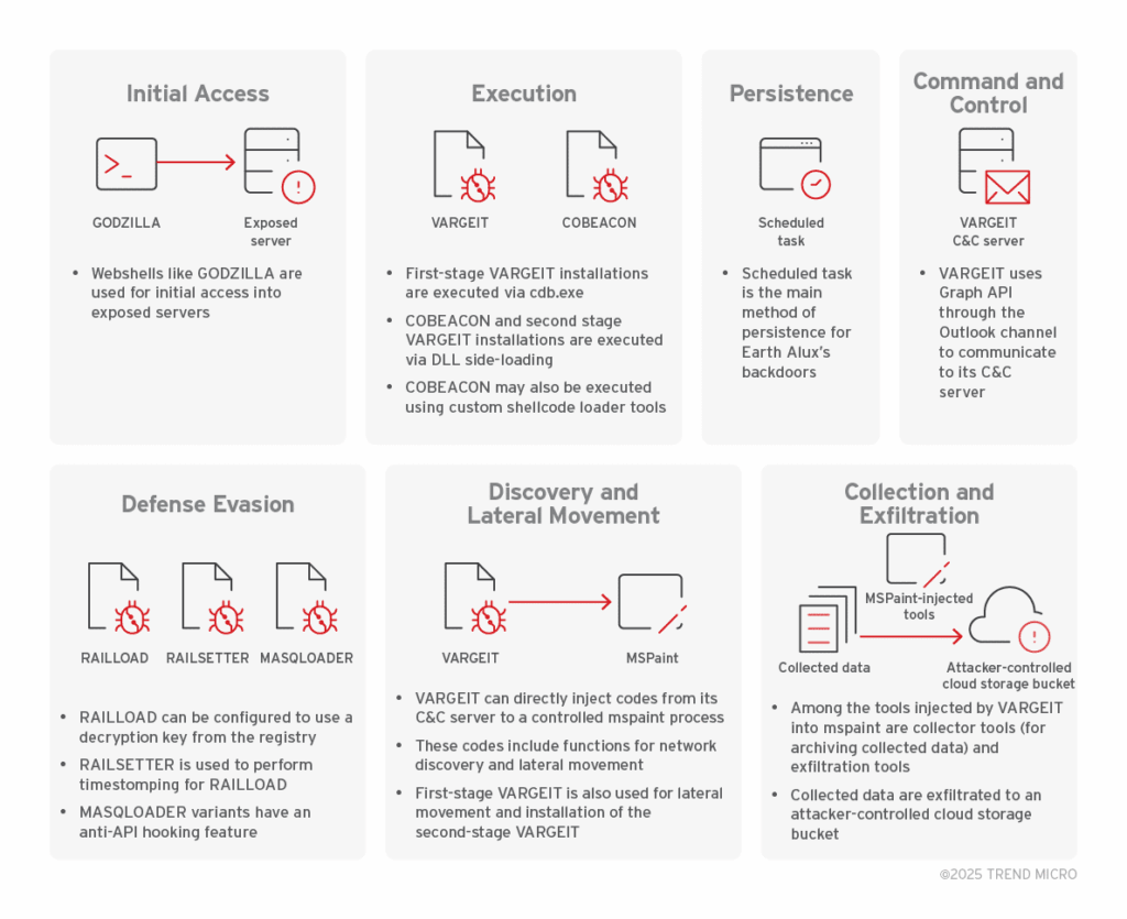 Cybercrime e infiltrazione digitale: il caso Earth Alux e l’evoluzione del cyberspionaggio avanzato 7 image 511