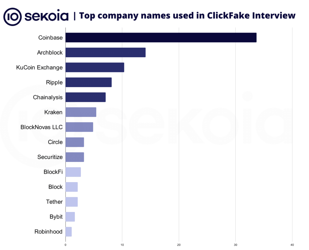 ClickFake Interview: Lazarus insiste contro l’industria crypto 9 image 519