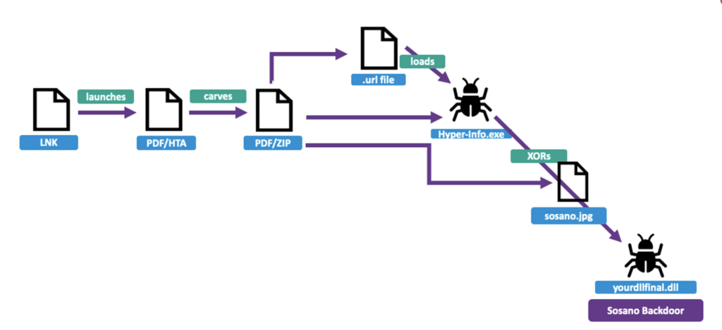 Sosano: malware avanzato che sfrutta file poliglotti per attacchi mirati 8 image 64