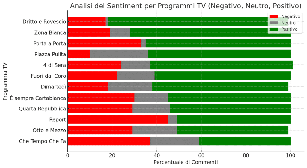 Prime time, cresce Mediaset sui social con il tridente Poletti - Del Debbio - Giordano 10 sentiment prime time