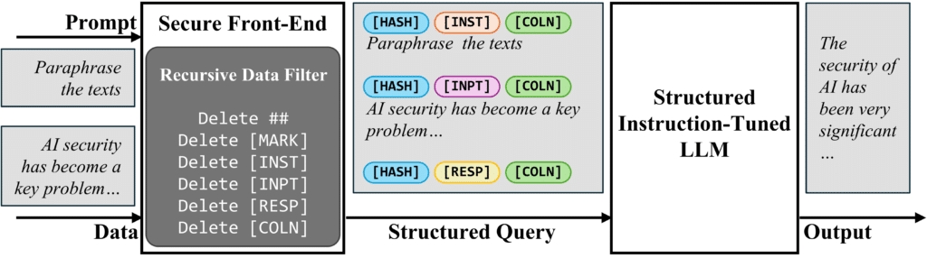 Prompt Injection: soluzioni StruQ e SecAlign mettono in sicurezza i Large Language Models 7 image 197