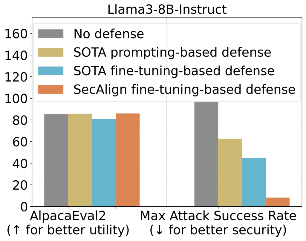 Prompt Injection: soluzioni StruQ e SecAlign mettono in sicurezza i Large Language Models 8 image 198