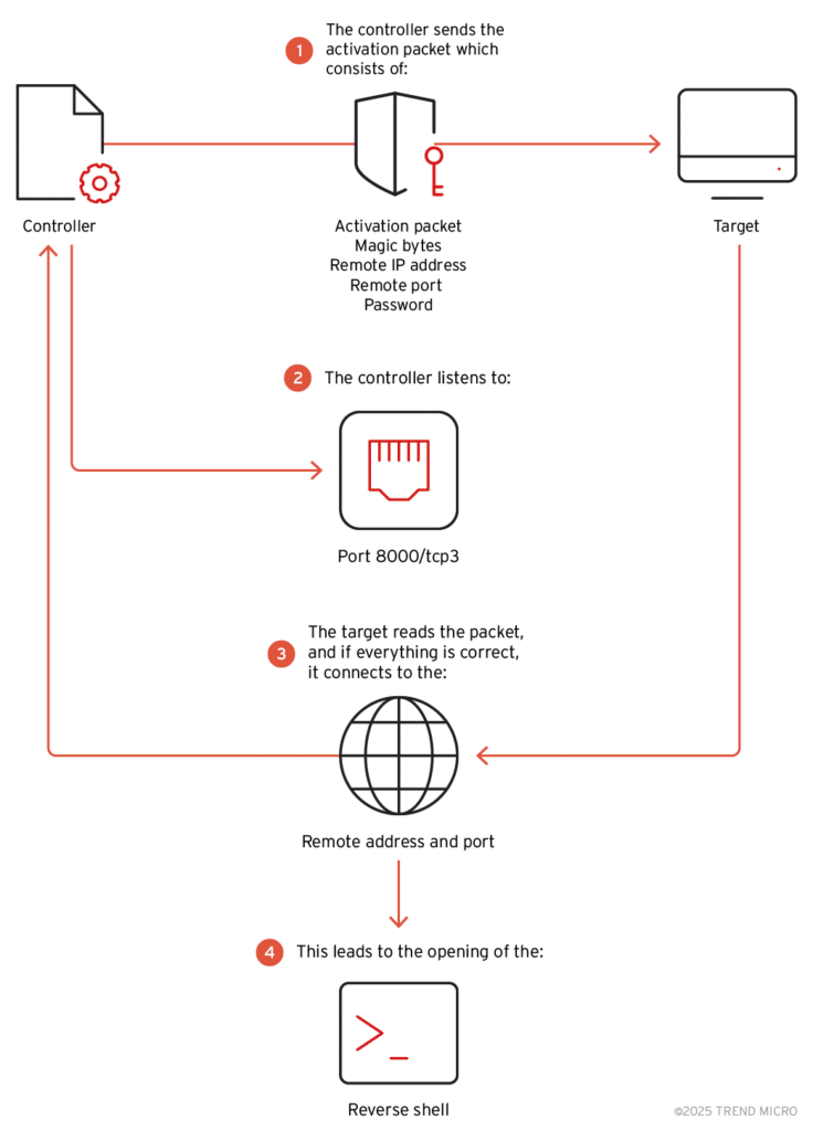 Bpfdoor: malware invisibile espone telecomunicazioni e finanza 6 image 222