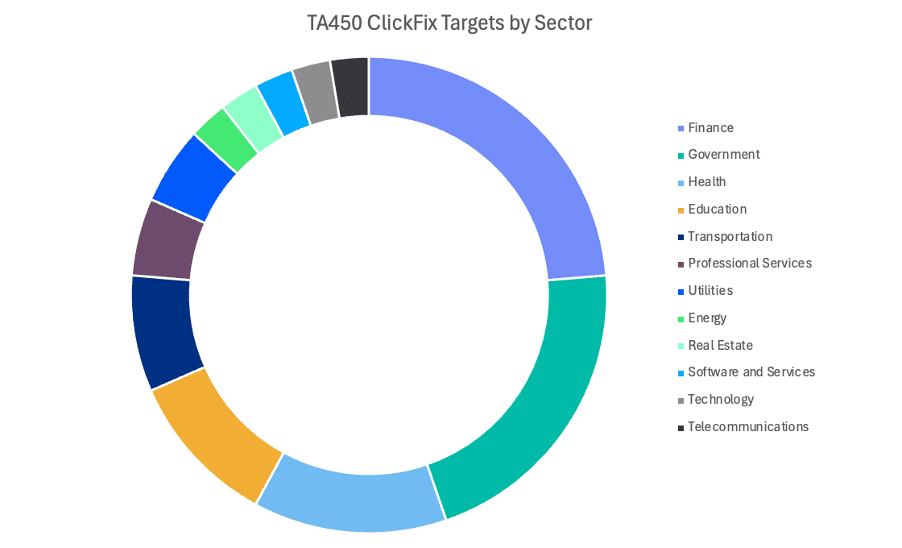 ClickFix nei teatri globali: nordcoreani, iraniani e russi adottano la tecnica social più sofisticata 10 image 279
