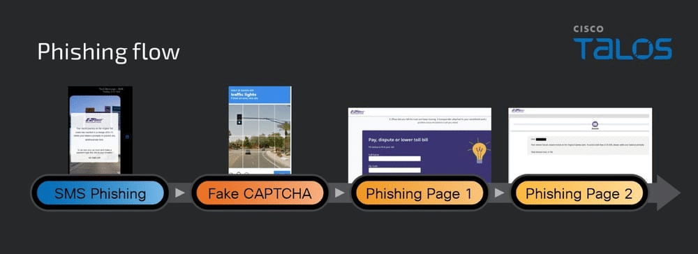 Phishing e smishing su scala globale: dalla rete Proton66 alla truffa dei pedaggi negli Stati Uniti 7 image 288