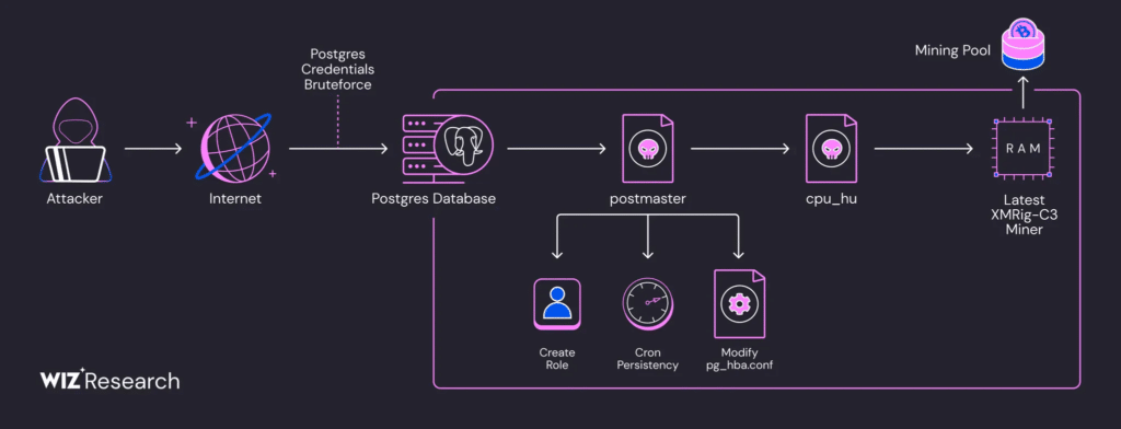 PostgreSQL nel mirino: oltre 1.500 server violati in una campagna fileless di cryptojacking 6 image 30