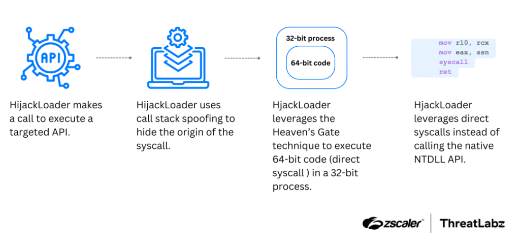 HijackLoader: nuove tattiche di evasione nel malware modulare che minaccia Windows 6 image 38
