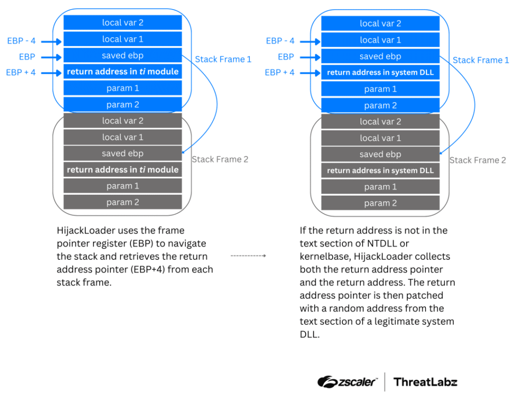 HijackLoader: nuove tattiche di evasione nel malware modulare che minaccia Windows 7 image 39