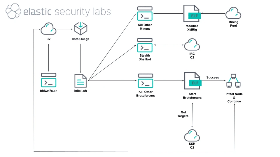 Outlaw: malware Linux che semina insidie con strumenti semplici ma strategie efficaci 6 image 48