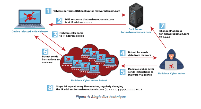 Fast Flux: la tecnica invisibile che sfida la cybersicurezza globale 6 image 57