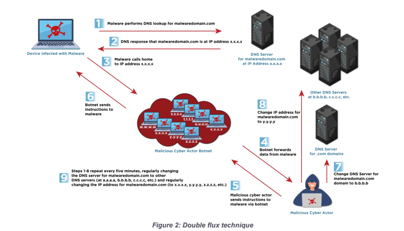 Fast Flux: la tecnica invisibile che sfida la cybersicurezza globale 7 image 58