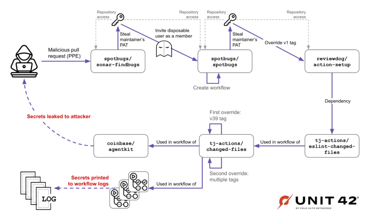 Attacco alla supply chain su GitHub Actions: dalla compromissione di SpotBugs a Coinbase, passando per tj-actions e reviewdog 6 image 88
