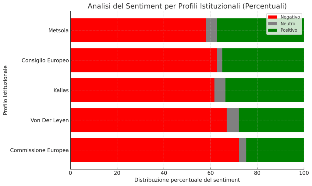 Unione Europea sotto esame su X tra consensi, dissenso e sorprese internazionali 9 output 2