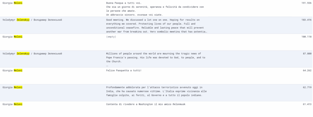 I Premier europei su X: tanti like, ma pochi voti in patria - ESCLUSIVA 9 Screenshot 2025 05 12 191557