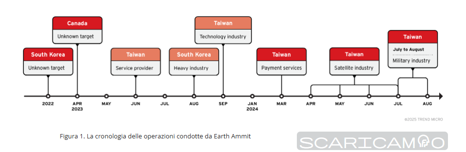 Earth Ammit colpisce supply chain con malware personalizzati e tecniche evasive fiber-based 6 image 124