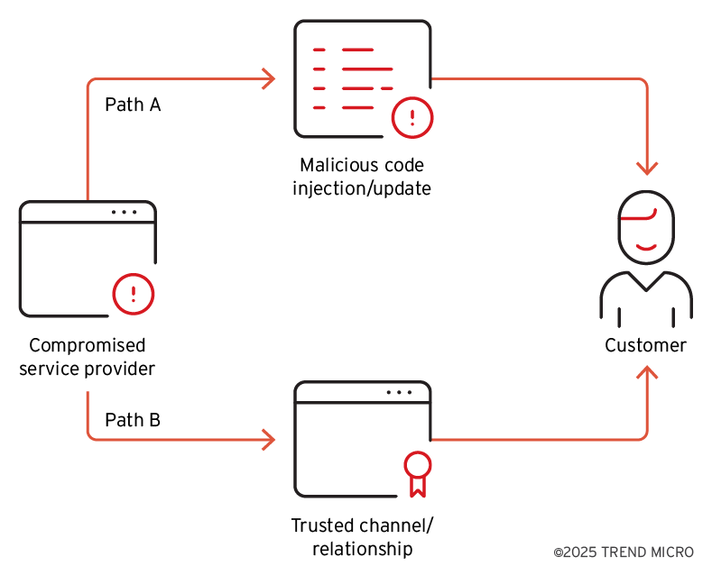 Earth Ammit colpisce supply chain con malware personalizzati e tecniche evasive fiber-based 8 image 126