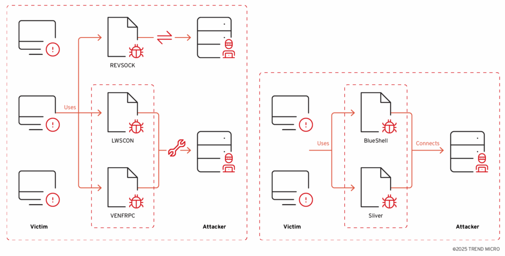 Earth Ammit colpisce supply chain con malware personalizzati e tecniche evasive fiber-based 9 image 127