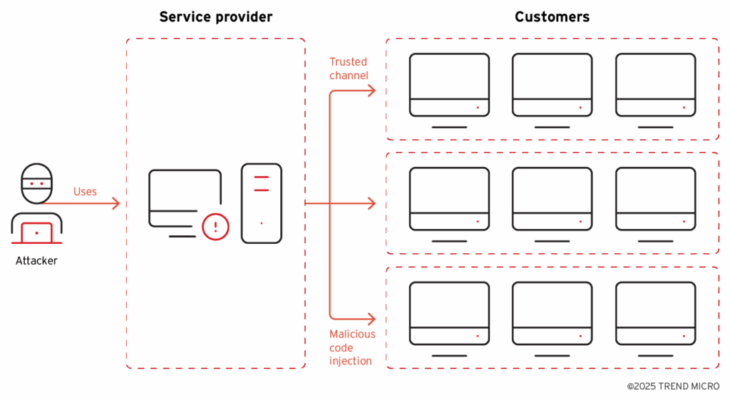 Earth Ammit colpisce supply chain con malware personalizzati e tecniche evasive fiber-based 10 image 128