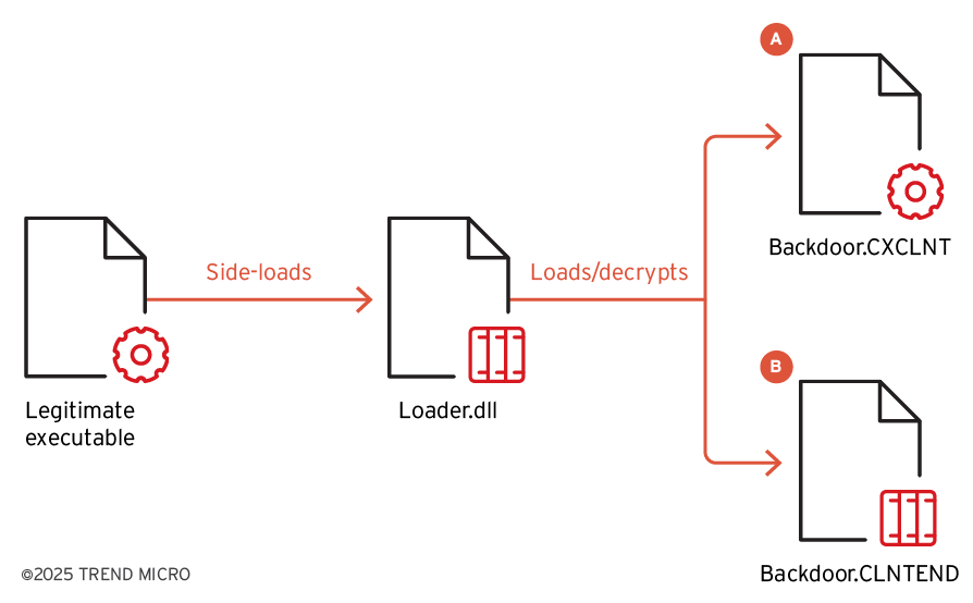 Earth Ammit colpisce supply chain con malware personalizzati e tecniche evasive fiber-based 11 image 129