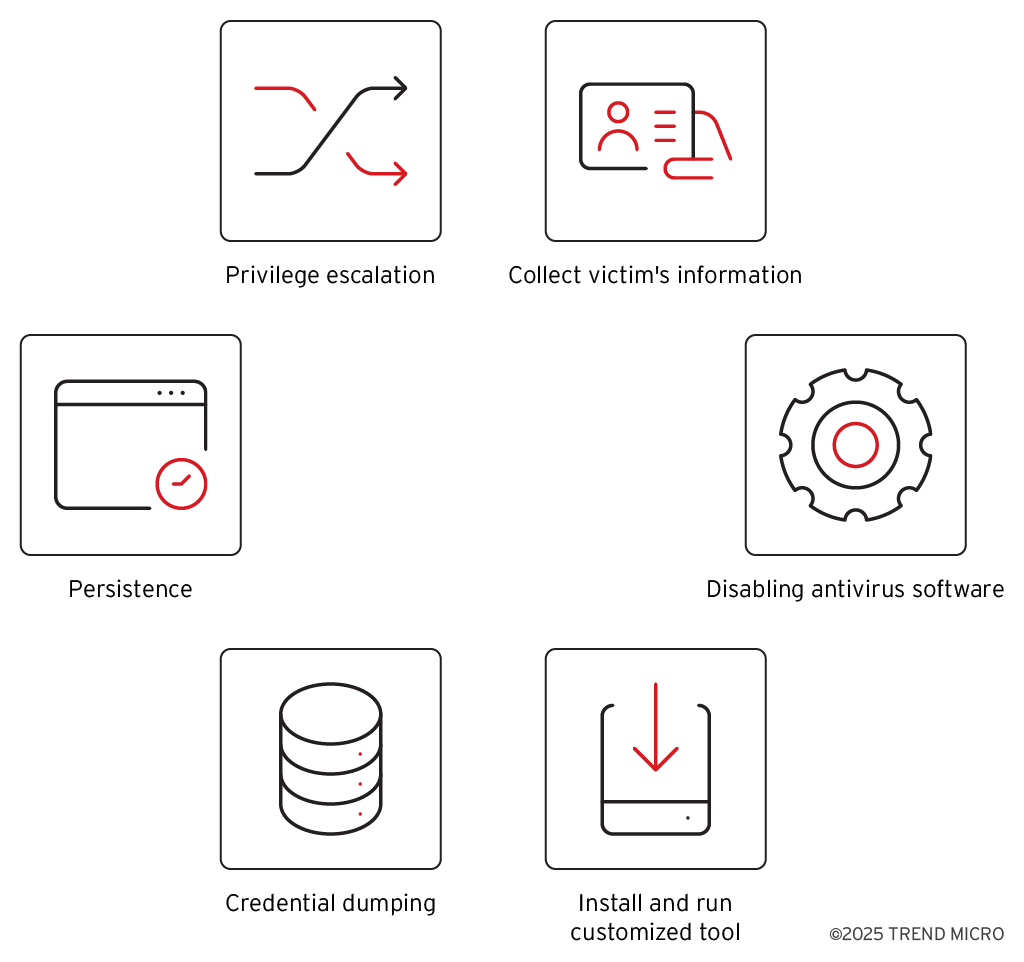Earth Ammit colpisce supply chain con malware personalizzati e tecniche evasive fiber-based 12 image 130